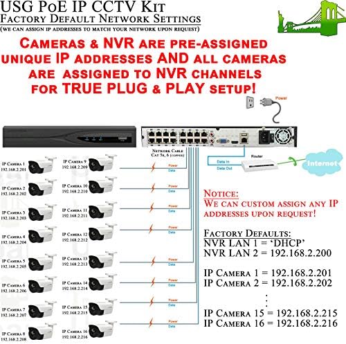 Kentsel Güvenlik Grubu 14 Kamera PoE Sistemi : (1) 16 Kanal Ultra 4 K NVR +(1) 4 TB HDD +(7) Dome +(7) Bullet IP PoE Gerçek